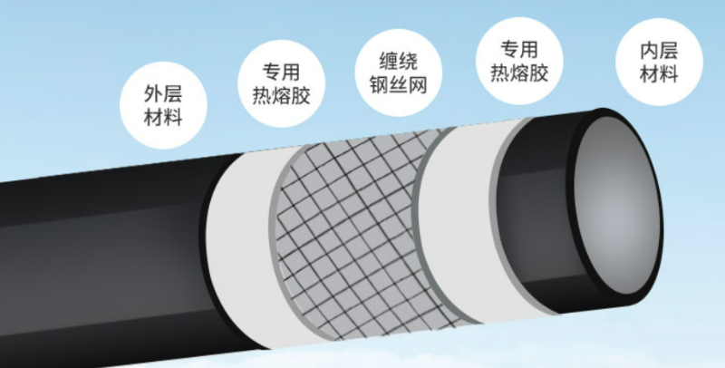 PE钢丝网骨架管